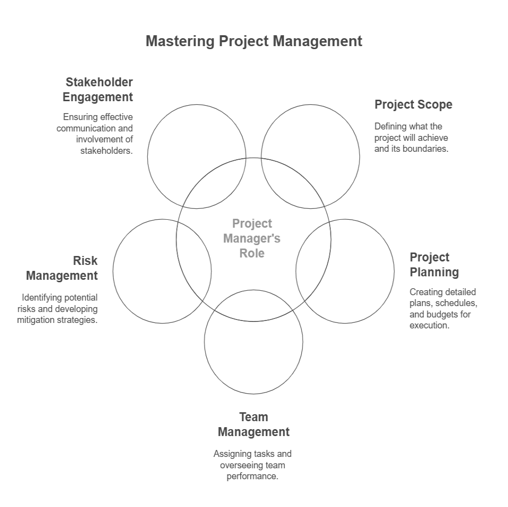 How to Become a Project Manager